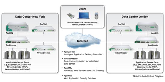 Radware AppDirector Example