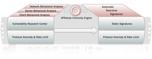 Radware DefensePro Example