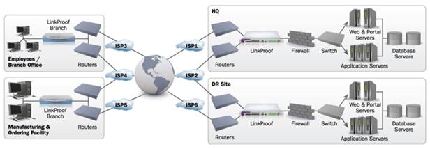 Radware LinkProof Example